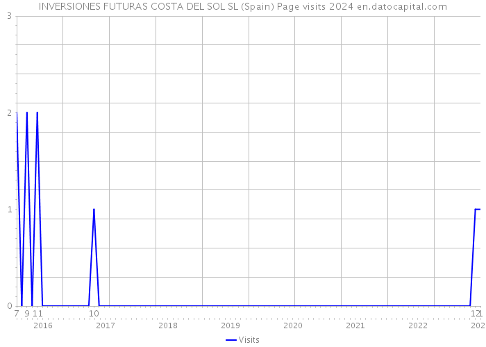 INVERSIONES FUTURAS COSTA DEL SOL SL (Spain) Page visits 2024 