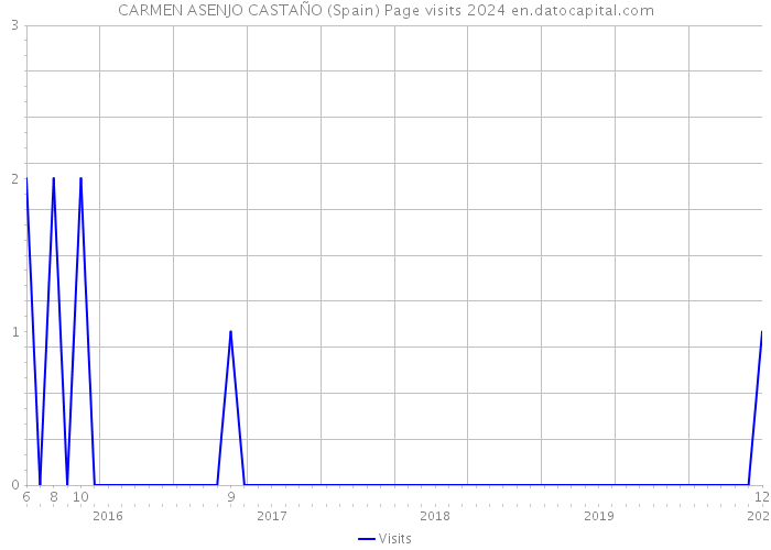 CARMEN ASENJO CASTAÑO (Spain) Page visits 2024 