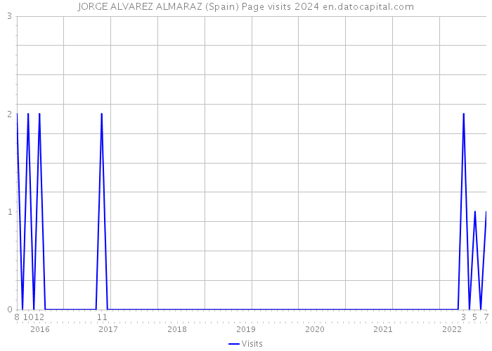 JORGE ALVAREZ ALMARAZ (Spain) Page visits 2024 