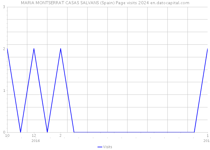 MARIA MONTSERRAT CASAS SALVANS (Spain) Page visits 2024 