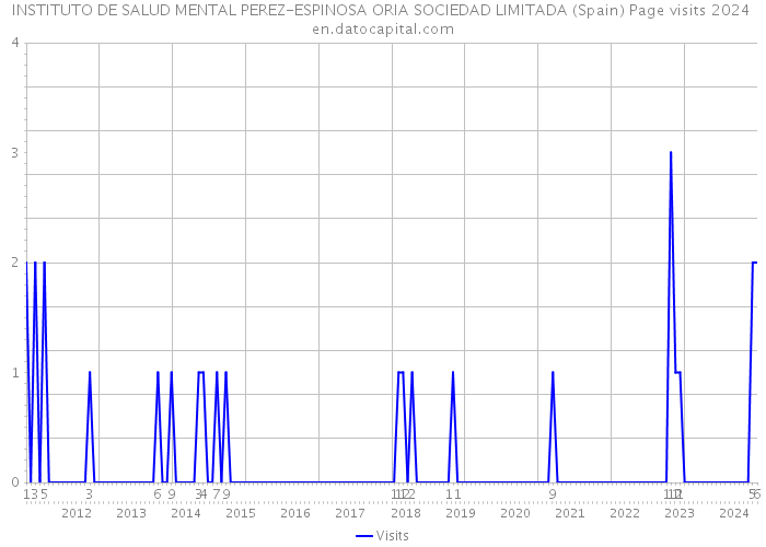 INSTITUTO DE SALUD MENTAL PEREZ-ESPINOSA ORIA SOCIEDAD LIMITADA (Spain) Page visits 2024 