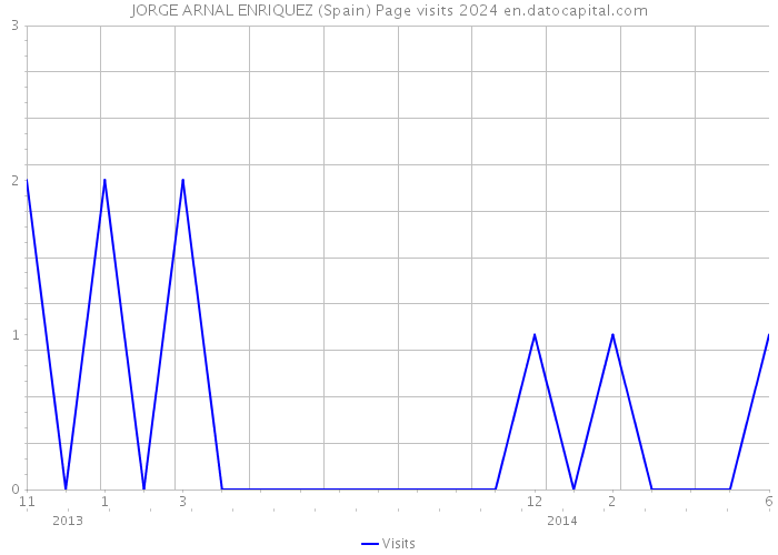 JORGE ARNAL ENRIQUEZ (Spain) Page visits 2024 