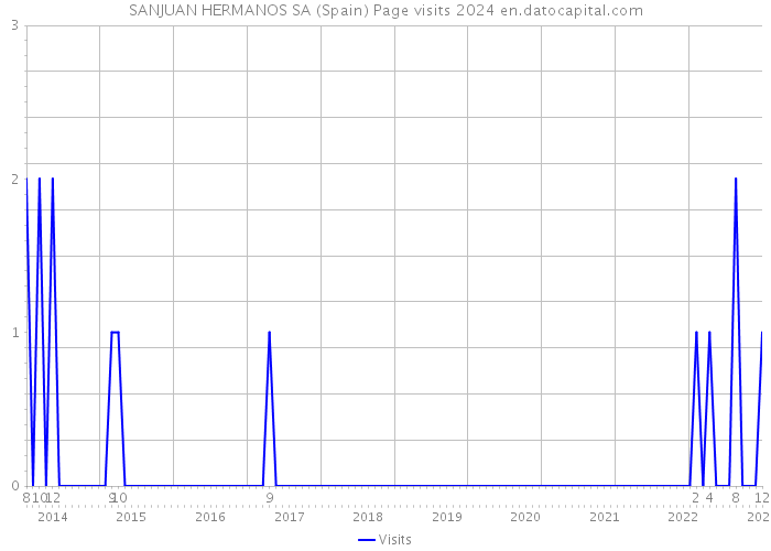 SANJUAN HERMANOS SA (Spain) Page visits 2024 