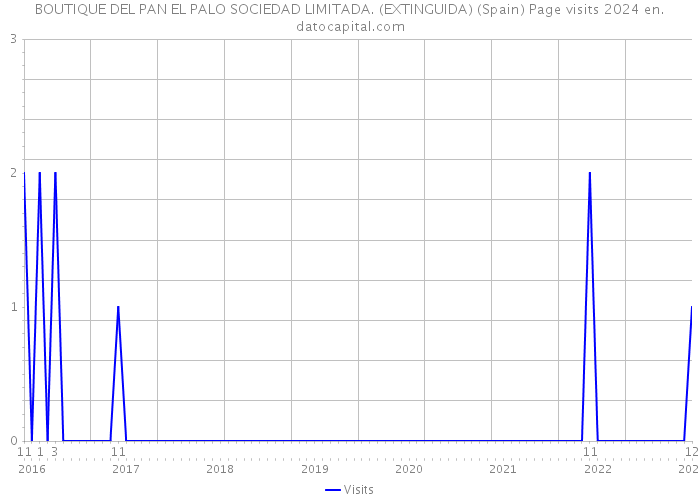 BOUTIQUE DEL PAN EL PALO SOCIEDAD LIMITADA. (EXTINGUIDA) (Spain) Page visits 2024 