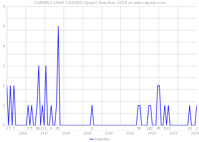 CARMELO USAR CASADO (Spain) Searches 2024 