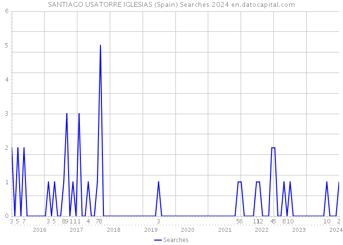 SANTIAGO USATORRE IGLESIAS (Spain) Searches 2024 