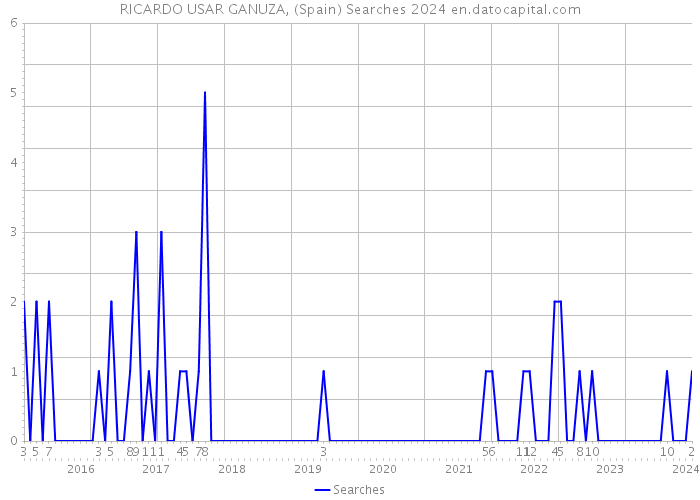 RICARDO USAR GANUZA, (Spain) Searches 2024 