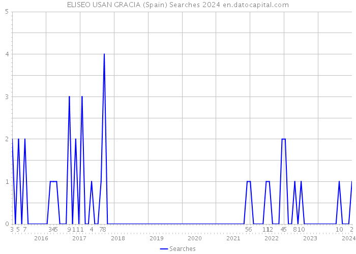 ELISEO USAN GRACIA (Spain) Searches 2024 