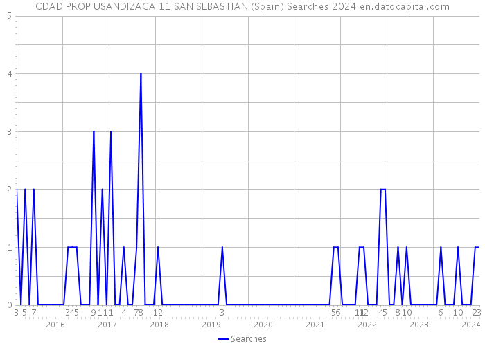 CDAD PROP USANDIZAGA 11 SAN SEBASTIAN (Spain) Searches 2024 