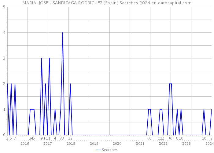 MARIA-JOSE USANDIZAGA RODRIGUEZ (Spain) Searches 2024 