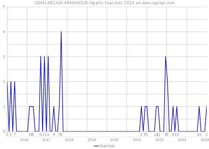 USAN ARCADI ARMANGUE (Spain) Searches 2024 