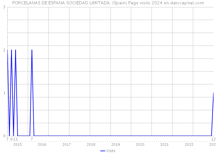 PORCELANAS DE ESPANA SOCIEDAD LIMITADA. (Spain) Page visits 2024 