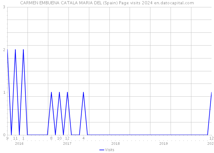 CARMEN EMBUENA CATALA MARIA DEL (Spain) Page visits 2024 