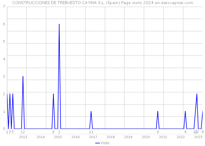 CONSTRUCCIONES DE TREBUESTO CAYMA S.L. (Spain) Page visits 2024 
