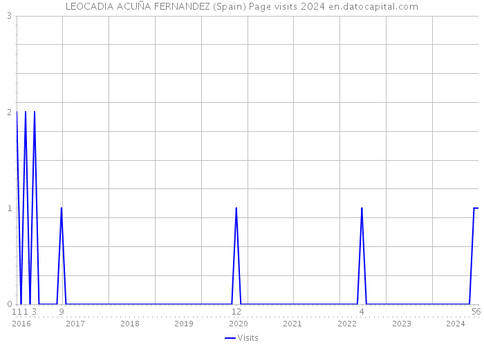 LEOCADIA ACUÑA FERNANDEZ (Spain) Page visits 2024 