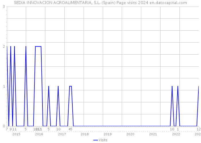 SEDIA INNOVACION AGROALIMENTARIA, S.L. (Spain) Page visits 2024 