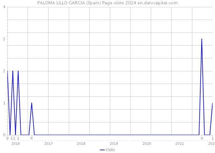 PALOMA LILLO GARCIA (Spain) Page visits 2024 