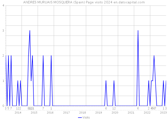 ANDRES MURUAIS MOSQUERA (Spain) Page visits 2024 