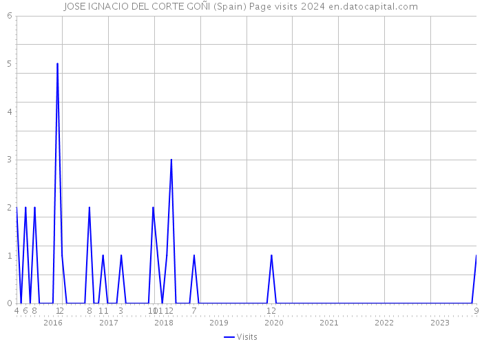 JOSE IGNACIO DEL CORTE GOÑI (Spain) Page visits 2024 