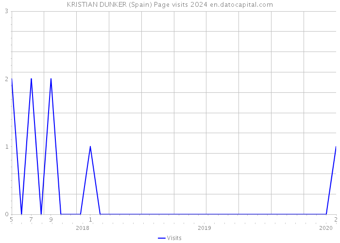 KRISTIAN DUNKER (Spain) Page visits 2024 