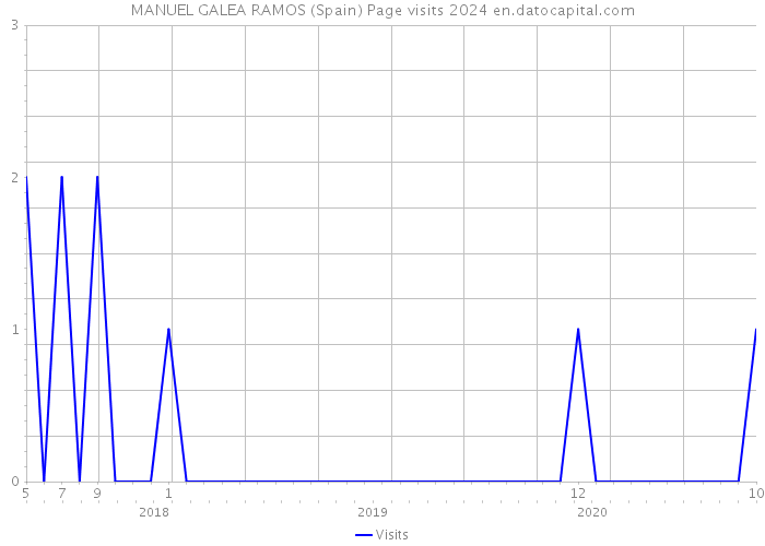 MANUEL GALEA RAMOS (Spain) Page visits 2024 