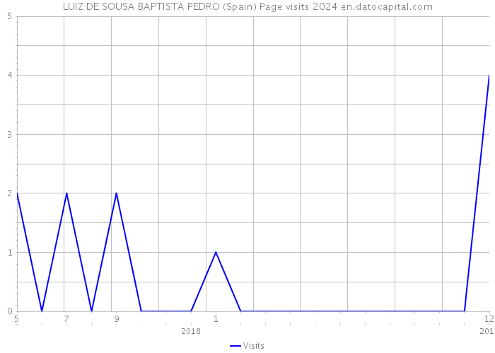 LUIZ DE SOUSA BAPTISTA PEDRO (Spain) Page visits 2024 