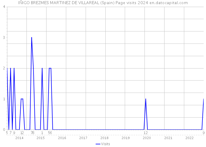 IÑIGO BREZMES MARTINEZ DE VILLAREAL (Spain) Page visits 2024 