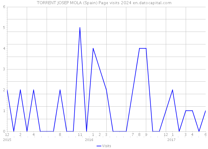 TORRENT JOSEP MOLA (Spain) Page visits 2024 