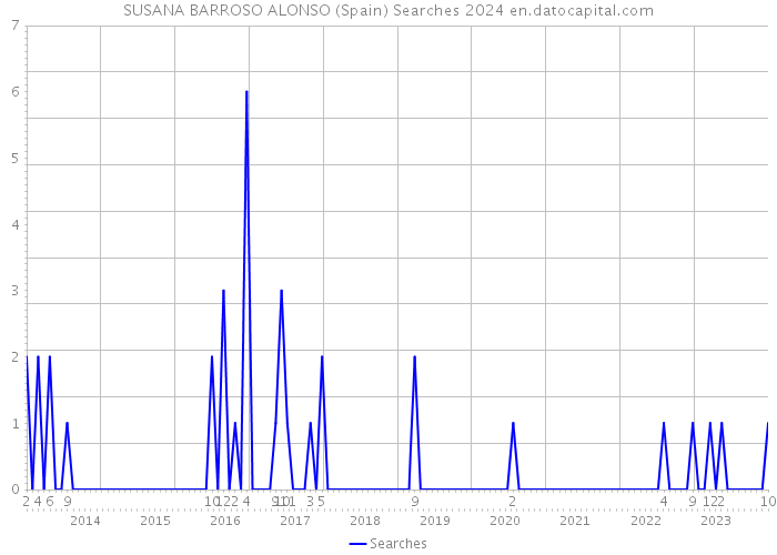 SUSANA BARROSO ALONSO (Spain) Searches 2024 