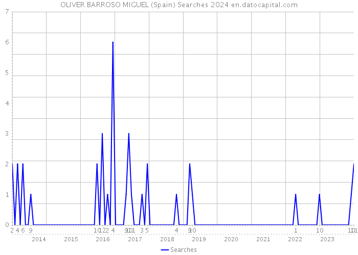 OLIVER BARROSO MIGUEL (Spain) Searches 2024 