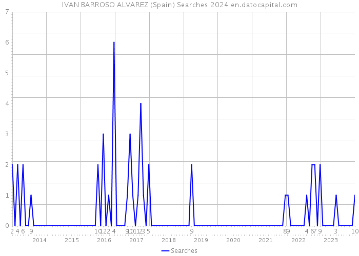 IVAN BARROSO ALVAREZ (Spain) Searches 2024 