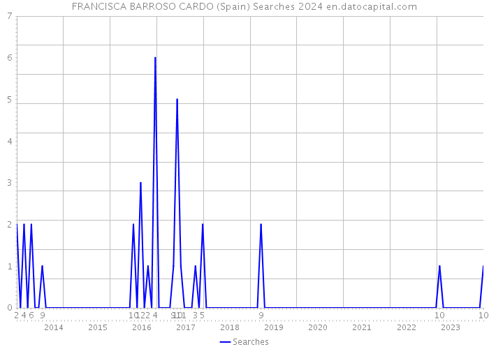 FRANCISCA BARROSO CARDO (Spain) Searches 2024 