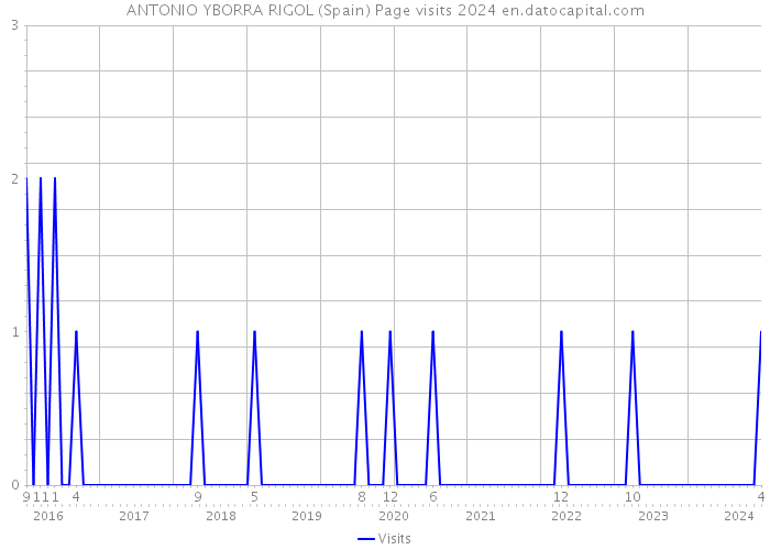 ANTONIO YBORRA RIGOL (Spain) Page visits 2024 