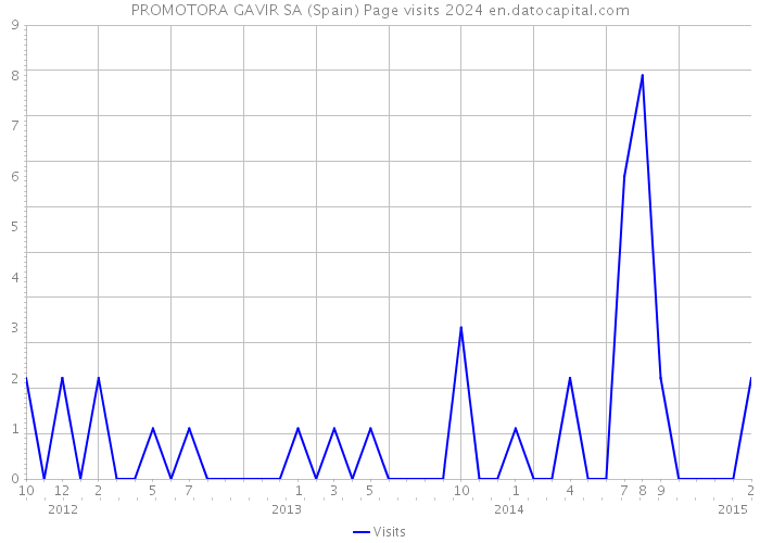 PROMOTORA GAVIR SA (Spain) Page visits 2024 