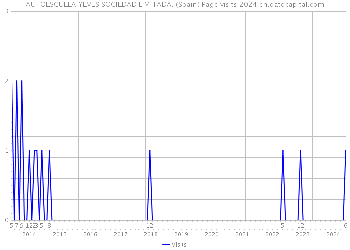 AUTOESCUELA YEVES SOCIEDAD LIMITADA. (Spain) Page visits 2024 