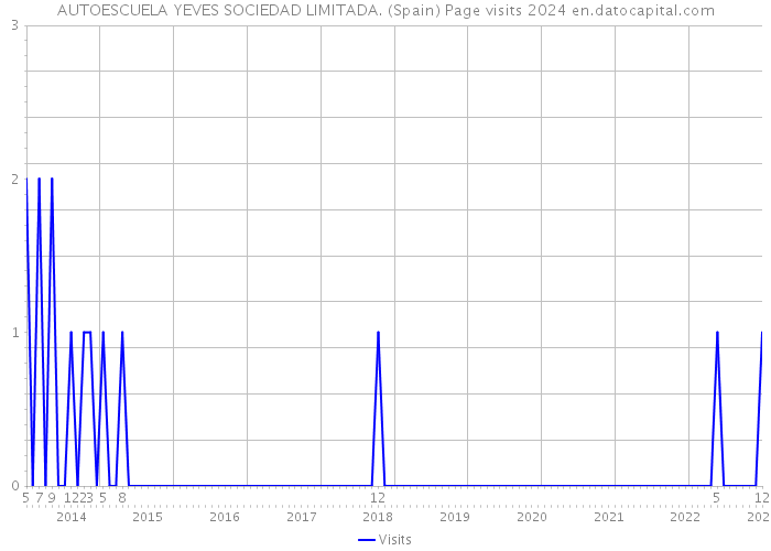 AUTOESCUELA YEVES SOCIEDAD LIMITADA. (Spain) Page visits 2024 