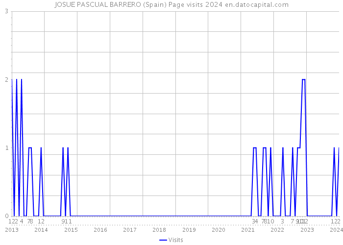 JOSUE PASCUAL BARRERO (Spain) Page visits 2024 