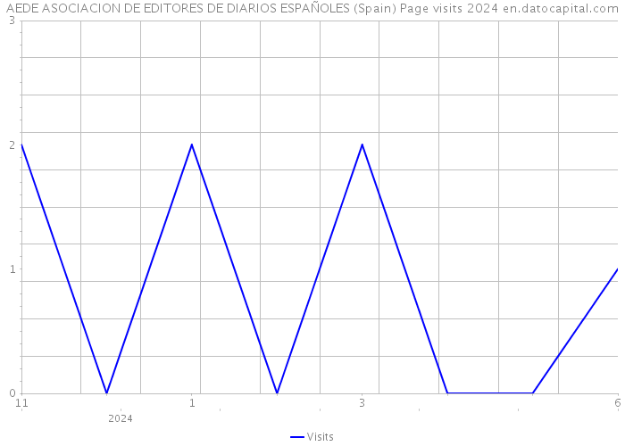 AEDE ASOCIACION DE EDITORES DE DIARIOS ESPAÑOLES (Spain) Page visits 2024 