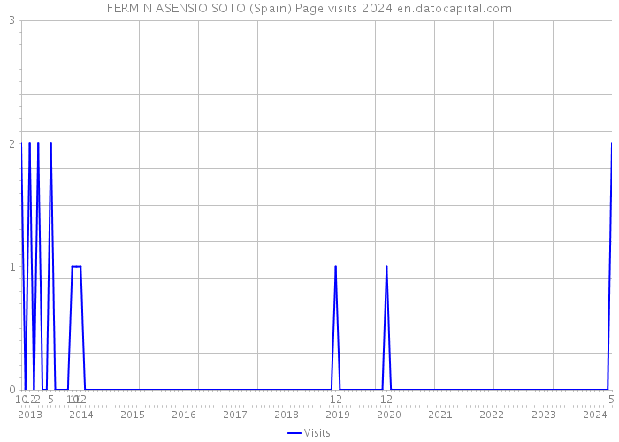 FERMIN ASENSIO SOTO (Spain) Page visits 2024 