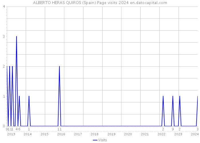 ALBERTO HERAS QUIROS (Spain) Page visits 2024 