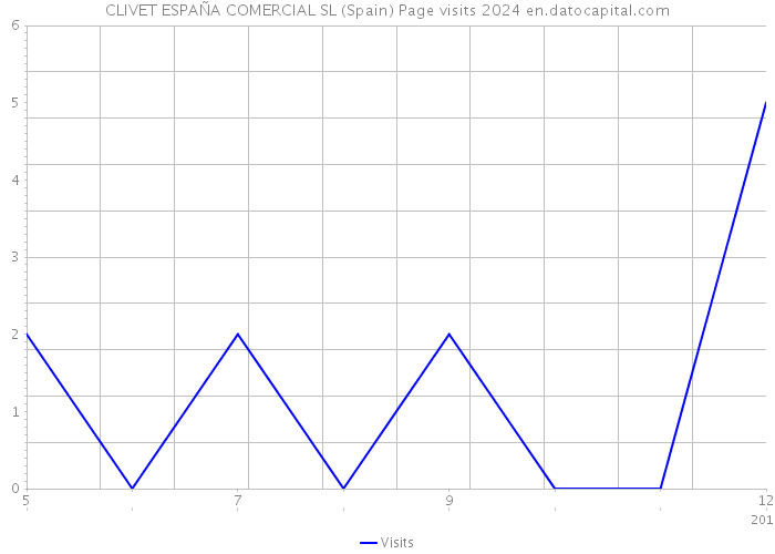 CLIVET ESPAÑA COMERCIAL SL (Spain) Page visits 2024 