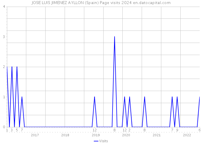 JOSE LUIS JIMENEZ AYLLON (Spain) Page visits 2024 