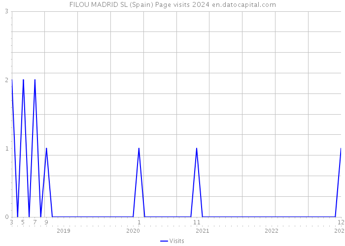 FILOU MADRID SL (Spain) Page visits 2024 