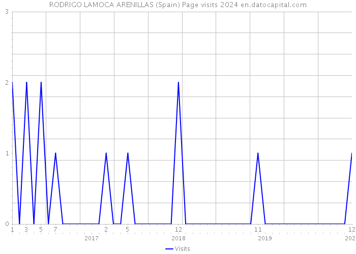 RODRIGO LAMOCA ARENILLAS (Spain) Page visits 2024 