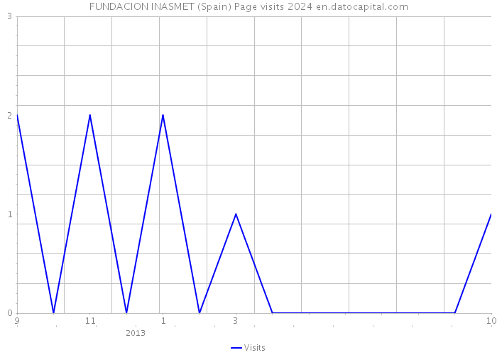 FUNDACION INASMET (Spain) Page visits 2024 