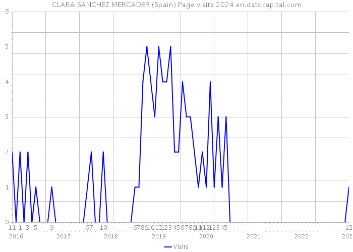 CLARA SANCHEZ MERCADER (Spain) Page visits 2024 