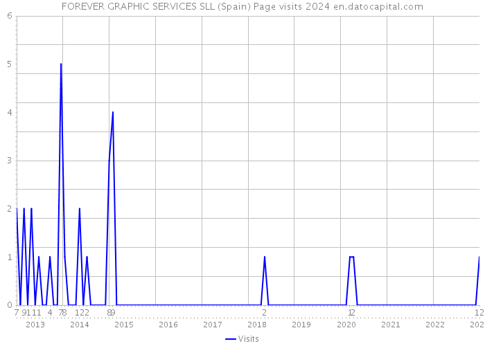 FOREVER GRAPHIC SERVICES SLL (Spain) Page visits 2024 