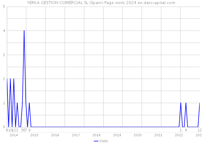 YERKA GESTION COMERCIAL SL (Spain) Page visits 2024 