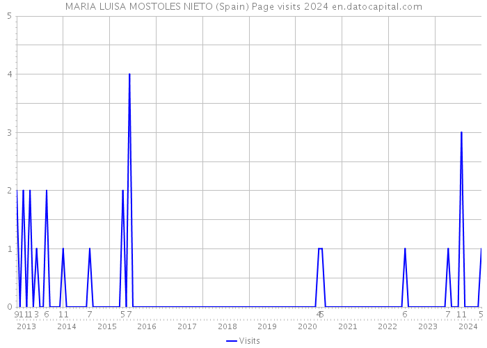 MARIA LUISA MOSTOLES NIETO (Spain) Page visits 2024 