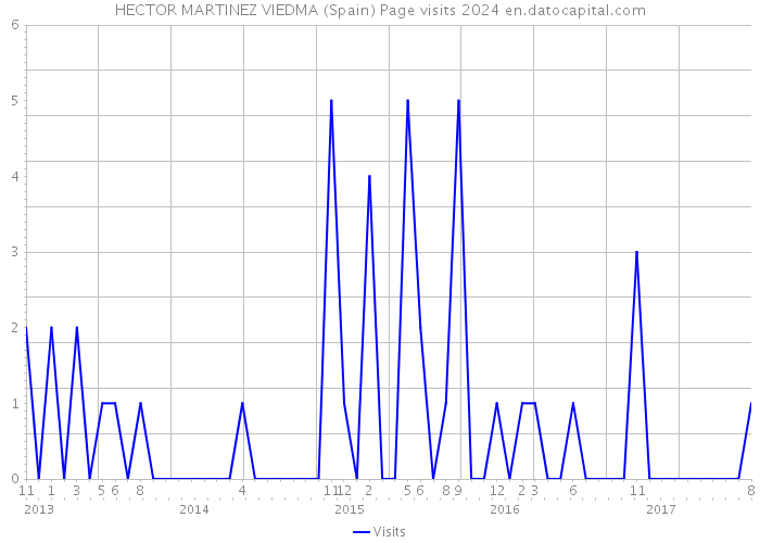 HECTOR MARTINEZ VIEDMA (Spain) Page visits 2024 